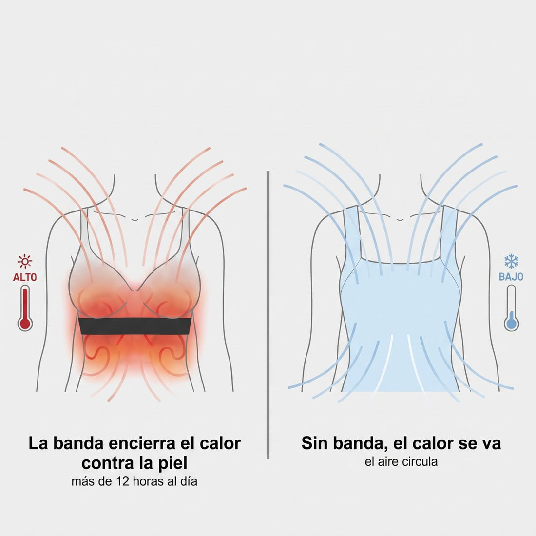 La banda del sujetador encierra el calor; sin banda, el aire circula